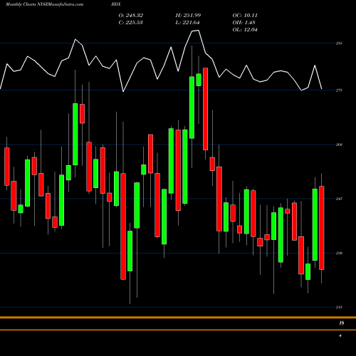 Monthly charts share BDX Becton, Dickinson And Company NYSE Stock exchange 