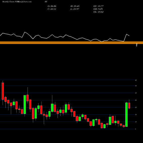 Monthly charts share BE Bloom Energy Corporation NYSE Stock exchange 