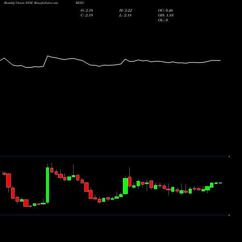 Monthly charts share BEDU Bright Scholar Education Holdings Limited NYSE Stock exchange 