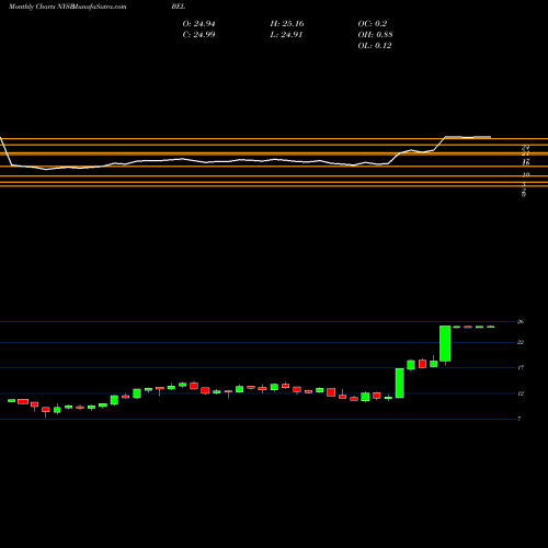Monthly charts share BEL Belmond Ltd. NYSE Stock exchange 