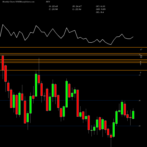 Monthly charts share BEN Franklin Resources, Inc. NYSE Stock exchange 