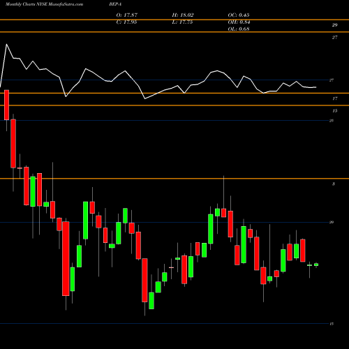 Monthly charts share BEP-A Brookfield Renewable Partners LP 5.25% Prf Perpe NYSE Stock exchange 