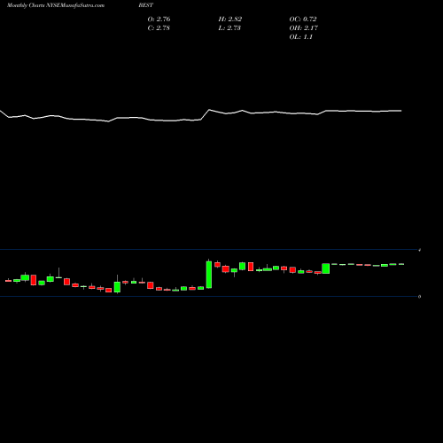 Monthly charts share BEST BEST Inc. NYSE Stock exchange 