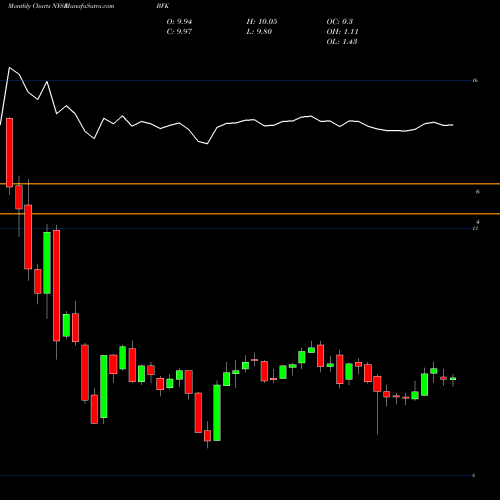 Monthly charts share BFK BlackRock Municipal Income Trust NYSE Stock exchange 