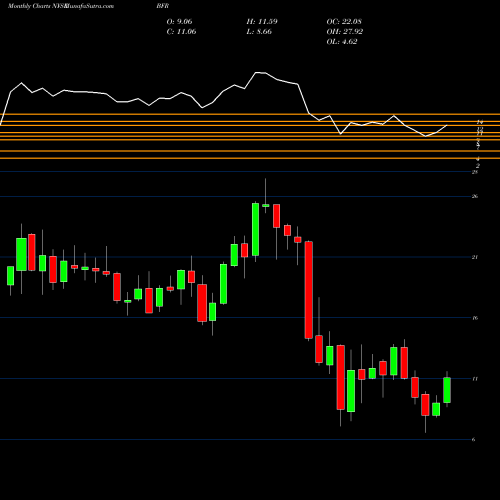 Monthly charts share BFR BBVA Banco Frances S.A. NYSE Stock exchange 