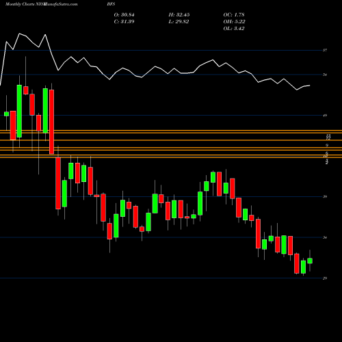 Monthly charts share BFS Saul Centers, Inc. NYSE Stock exchange 