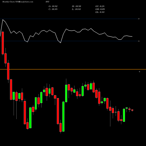 Monthly charts share BFZ BlackRock California Municipal Income Trust NYSE Stock exchange 