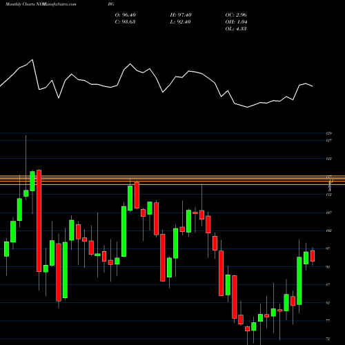 Monthly charts share BG Bunge Limited NYSE Stock exchange 