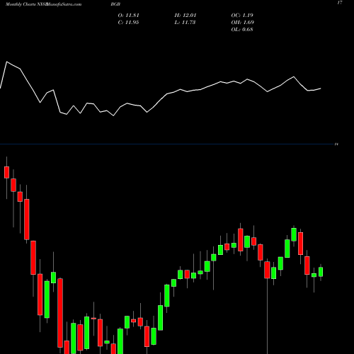 Monthly charts share BGB Blackstone / GSO Strategic Credit Fund NYSE Stock exchange 