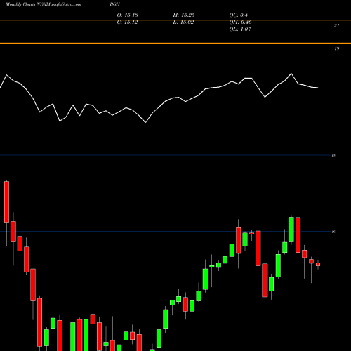 Monthly charts share BGH Babson Global Short Duration High Yield Fund NYSE Stock exchange 