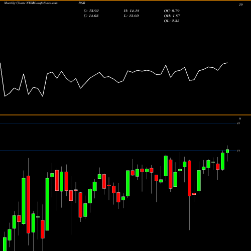 Monthly charts share BGR BlackRock Energy And Resources Trust NYSE Stock exchange 