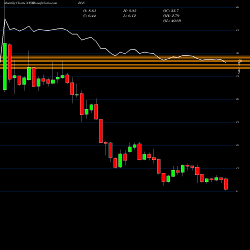 Monthly charts share BGS B&G Foods, Inc. NYSE Stock exchange 