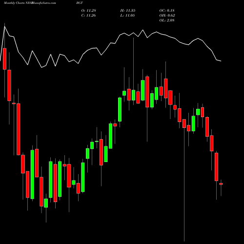 Monthly charts share BGT Blackrock Global NYSE Stock exchange 