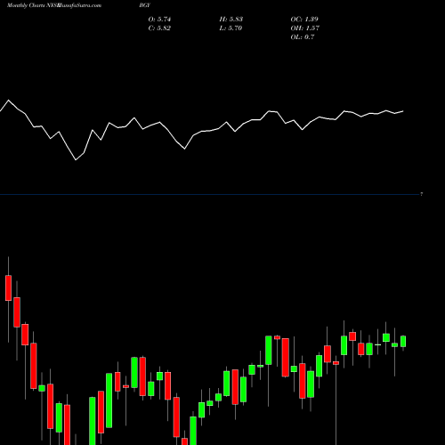 Monthly charts share BGY BLACKROCK INTERNATIONAL, LTD. NYSE Stock exchange 