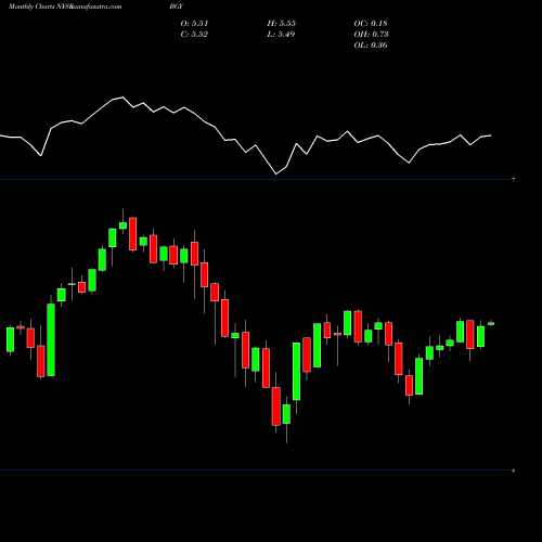 Monthly charts share BGY BLACKROCK INTERNATIONAL, LTD. NYSE Stock exchange 