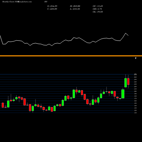 Monthly charts share BH Biglari Holdings Inc. NYSE Stock exchange 