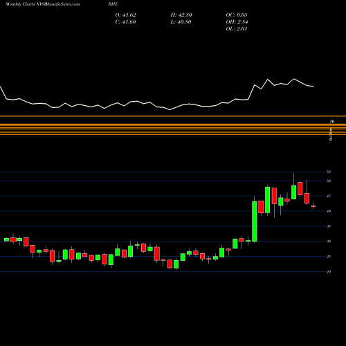 Monthly charts share BHE Benchmark Electronics, Inc. NYSE Stock exchange 