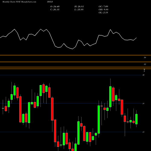 Monthly charts share BHLB Berkshire Hills Bancorp, Inc. NYSE Stock exchange 