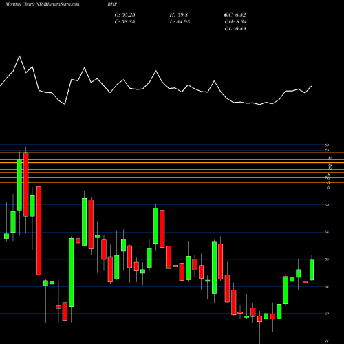 Monthly charts share BHP BHP Group Limited NYSE Stock exchange 