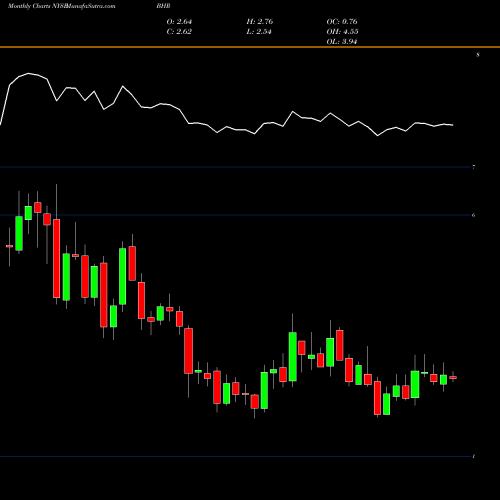 Monthly charts share BHR Braemar Hotels & Resorts Inc. NYSE Stock exchange 