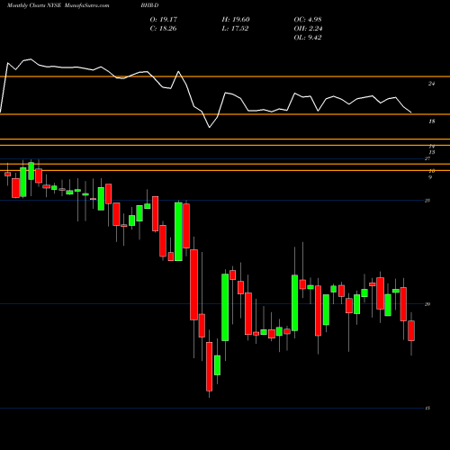 Monthly charts share BHR-D Braemar Hotels & Resorts Inc [Bhr/Pd] NYSE Stock exchange 