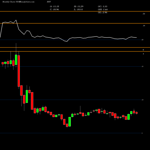 Monthly charts share BHV BlackRock Virginia Municipal Bond Trust NYSE Stock exchange 