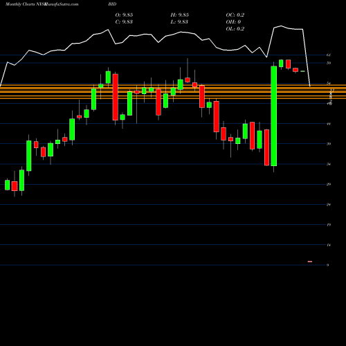 Monthly charts share BID Sotheby's NYSE Stock exchange 