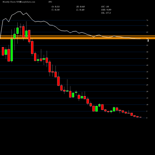 Monthly charts share BIG Big Lots, Inc. NYSE Stock exchange 