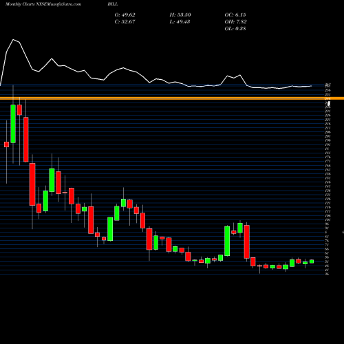 Monthly charts share BILL Bill.com Holdings Inc NYSE Stock exchange 