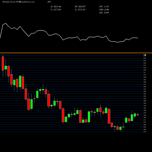 Monthly charts share BIO Bio-Rad Laboratories, Inc. NYSE Stock exchange 