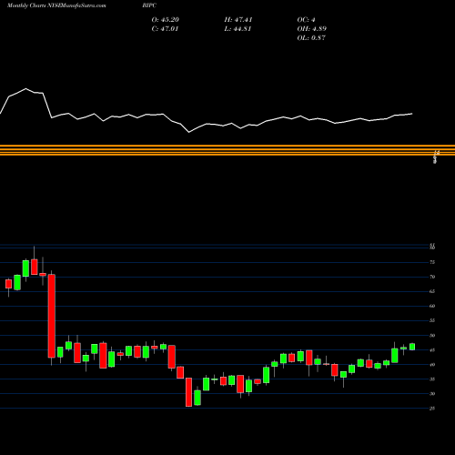 Monthly charts share BIPC Brookfield Infrastructure Partners LP Cl A NYSE Stock exchange 