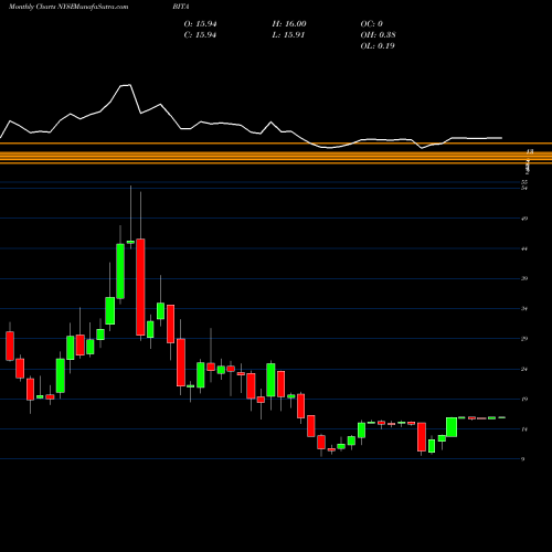 Monthly charts share BITA Bitauto Holdings Limited NYSE Stock exchange 
