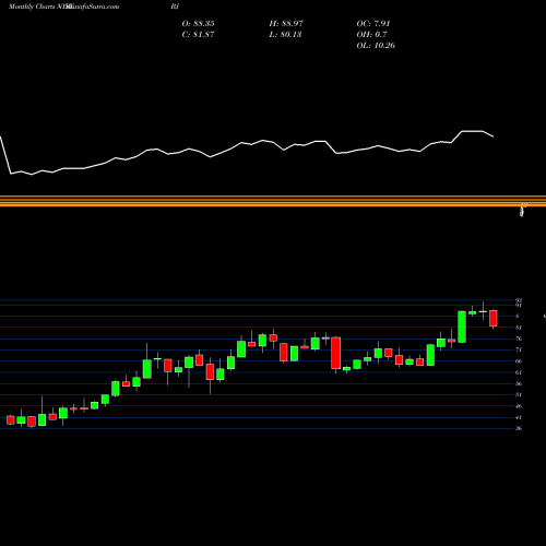 Monthly charts share BJ BJ's Wholesale Club Holdings, Inc. NYSE Stock exchange 