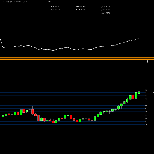 Monthly charts share BK Bank Of New York Mellon Corporation (The) NYSE Stock exchange 