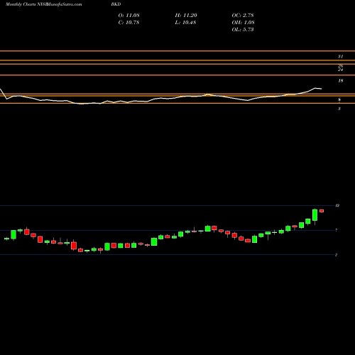 Monthly charts share BKD Brookdale Senior Living Inc. NYSE Stock exchange 