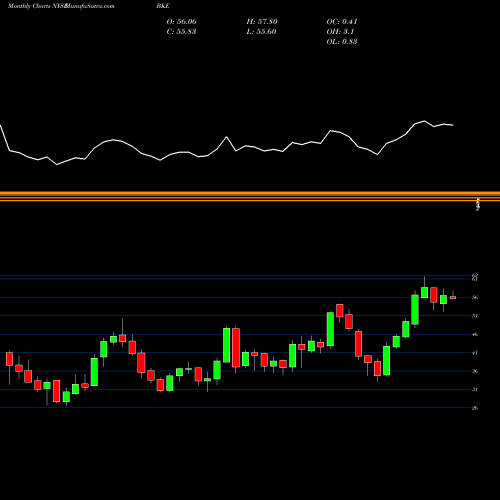 Monthly charts share BKE Buckle, Inc. (The) NYSE Stock exchange 