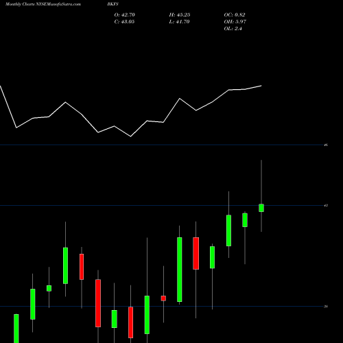 Monthly charts share BKFS Black Knight Financial Services NYSE Stock exchange 