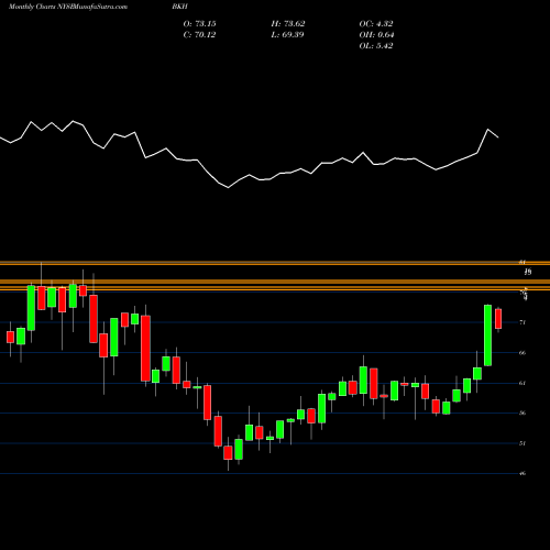 Monthly charts share BKH Black Hills Corporation NYSE Stock exchange 
