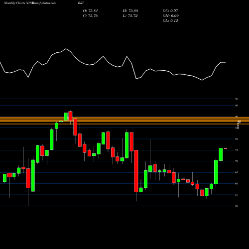 Monthly charts share BKI Black Knight, Inc. NYSE Stock exchange 