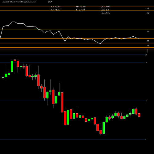 Monthly charts share BKN BlackRock Investment Quality Municipal Trust Inc. (The) NYSE Stock exchange 