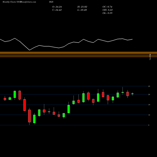 Monthly charts share BKR Baker Hughes A Ge CO Cl A NYSE Stock exchange 