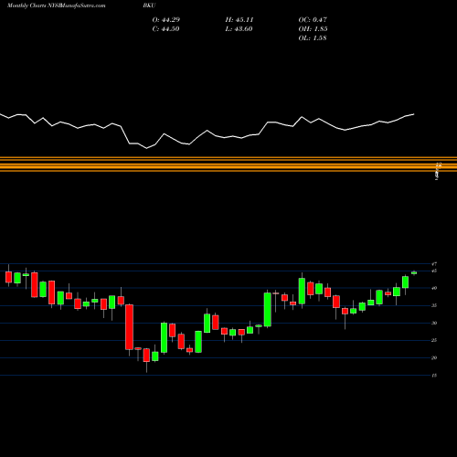 Monthly charts share BKU BankUnited, Inc. NYSE Stock exchange 