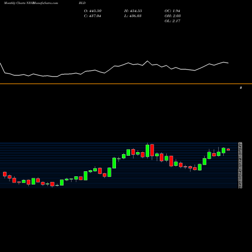 Monthly charts share BLD TopBuild Corp. NYSE Stock exchange 