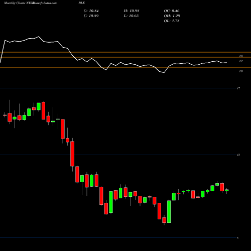 Monthly charts share BLE BlackRock Municipal Income Trust II NYSE Stock exchange 