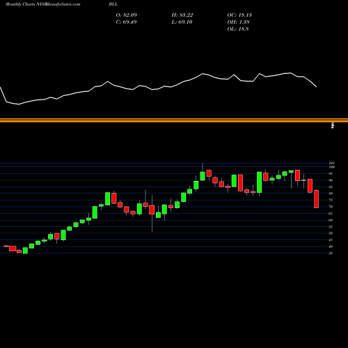Monthly charts share BLL Ball Corporation NYSE Stock exchange 