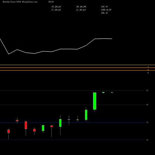 Monthly charts share BLOX Infoblox Inc NYSE Stock exchange 