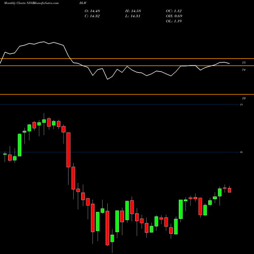 Monthly charts share BLW Citigroup Inc. NYSE Stock exchange 