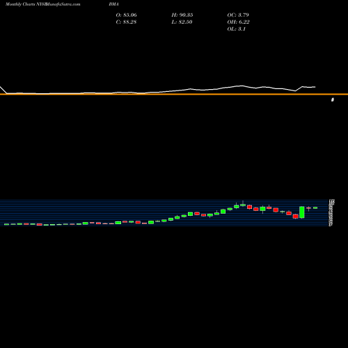 Monthly charts share BMA Macro Bank Inc. NYSE Stock exchange 