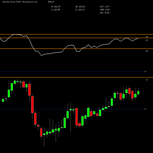 Monthly charts share BML-H Bank America Dep H NYSE Stock exchange 