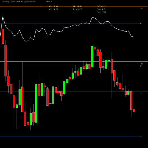 Monthly charts share BML-J Bank America Dep J NYSE Stock exchange 